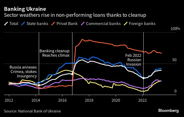 State Banks Are Untold Story of Ukraine’s Survival (Correct)