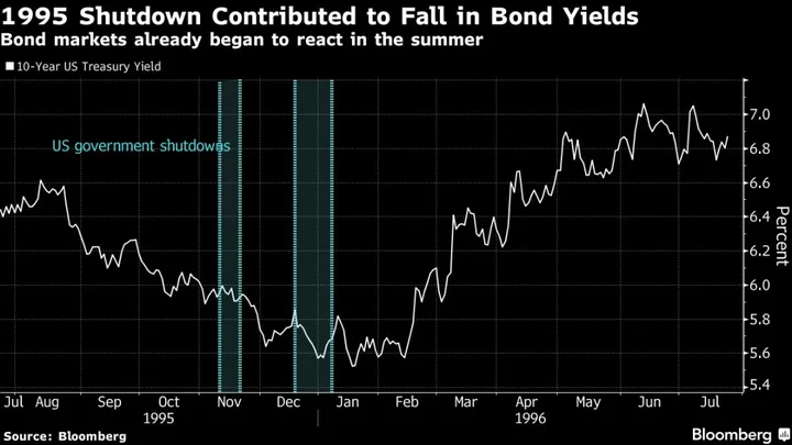 US Government Shutdown Threat Builds in Post-Downgrade Fallout, Imperiling Soft Landing Bets