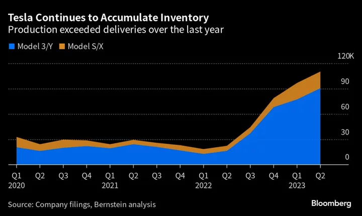 Tesla Sinks as Musk Warns of More Blows to Profitability