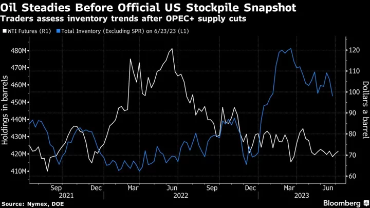 Oil Holds Climb as Traders Turn Focus to Decline in Inventories