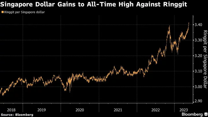 Singapore Dollar at Record High Versus Ringgit on China Worries