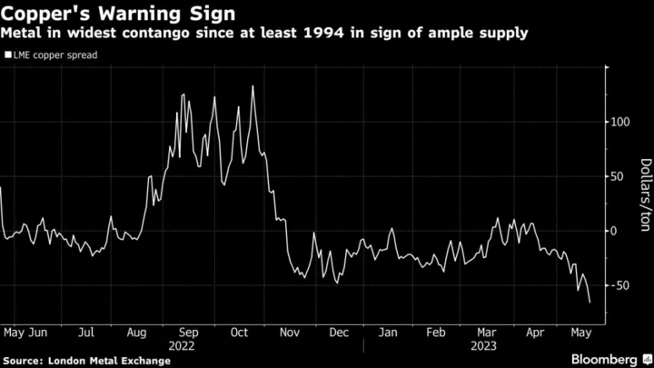 Copper Gripped by China Fears as Prices Plunge Below $8,000