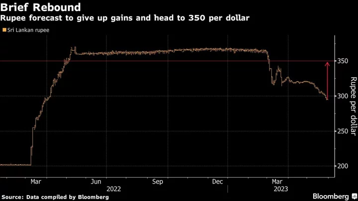 Sri Lanka Rupee’s Rally May Falter as 17% Slide Seen on Horizon