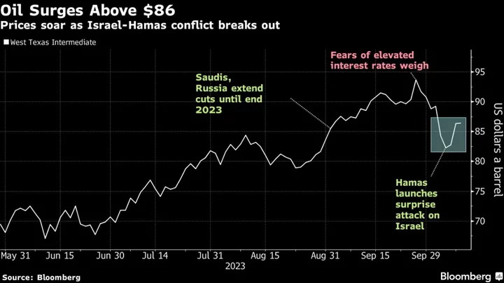 Oil Holds Biggest Gain in Six Months on Middle East Tensions