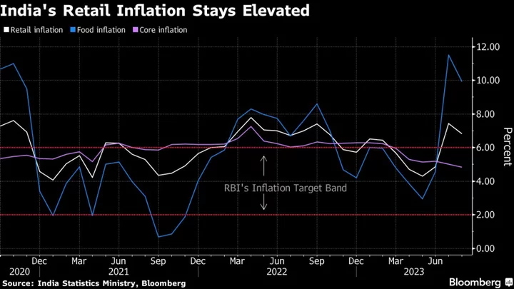 RBI Says Inflation Still ‘Major Risk’ as It Holds Rates