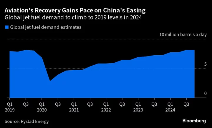 China’s Travel Recovery Risks Super-Charging Jet Fuel Prices