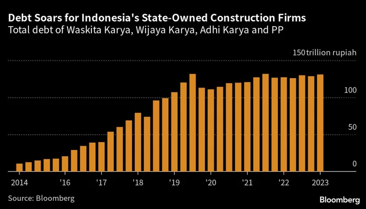 Indonesian Debt Troubles Underscored as State Firm Seeks Help