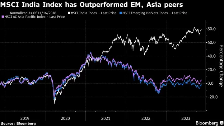 India Set for as Much as $1.5 Billion Inflows With MSCI Changes