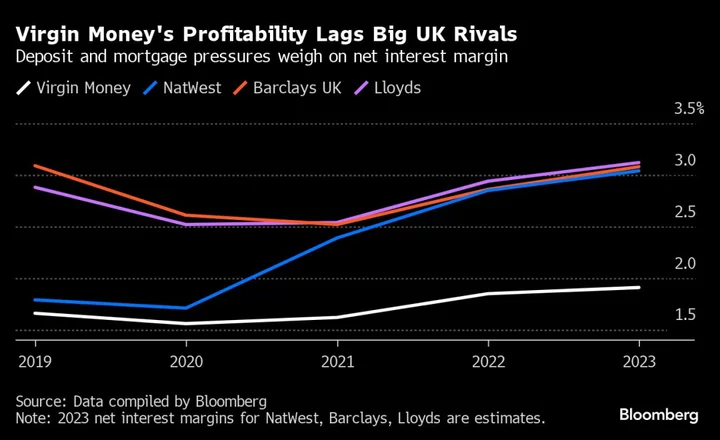 Virgin Money Unveils £150 Million Buyback as Margins Improve