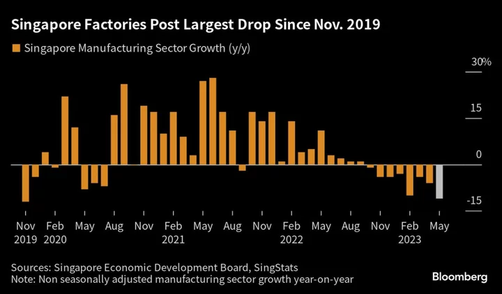 Singapore’s Factory Output Drops Most in More Than 3 Years