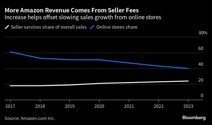 Amazon Imposing Fee on Sellers Who Ship Products Themselves