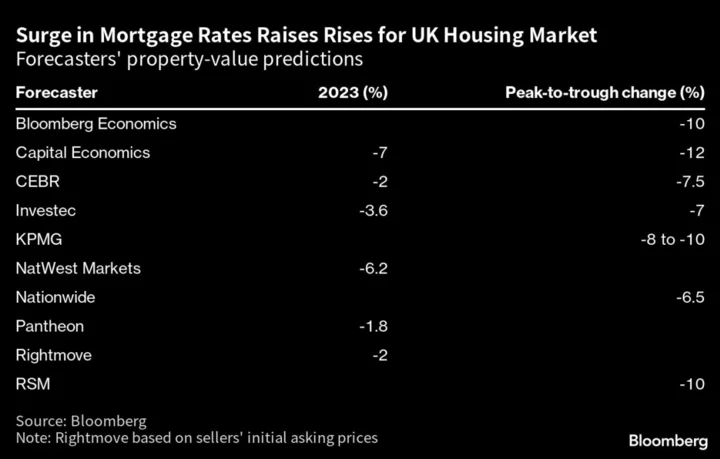 London Home Asking Prices Slide as Surging Rates Stretch Buyers