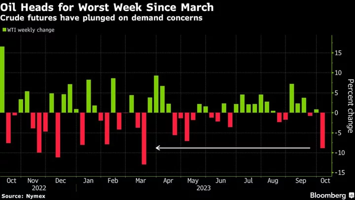 Oil Suffers Biggest Weekly Loss Since March as Volatility Spikes