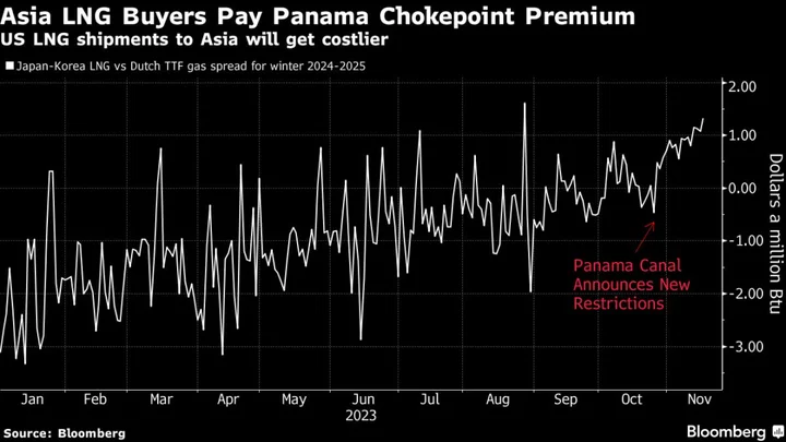 Asian LNG Buyers Pay a Panama Chokepoint Premium for 2024