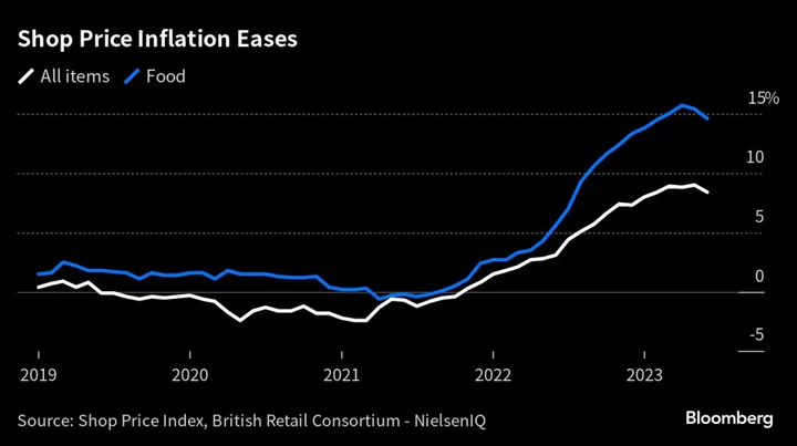 Inflation in Shops Declines as UK Battles Cost-of-Living Crisis