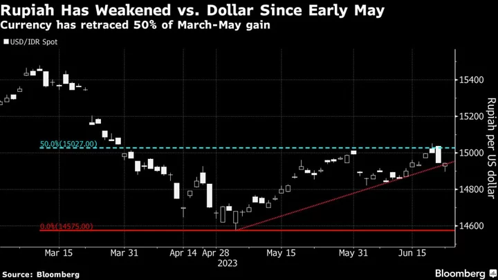 Indonesia, Philippine Stand Pat Amid Easing Price Pressures