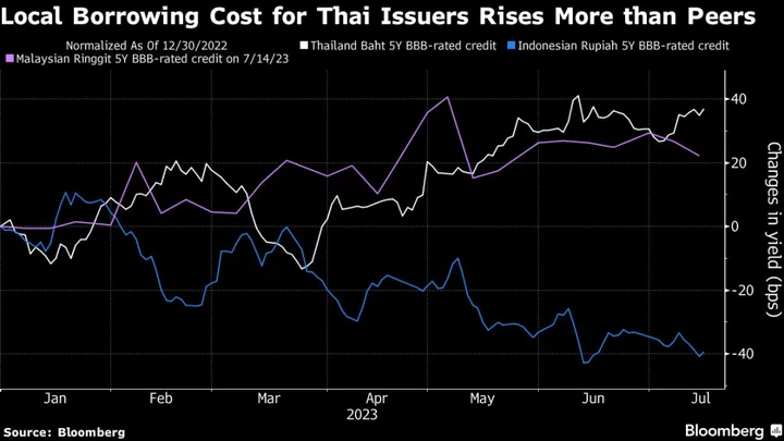 Thailand Bars Election Winner From PM Race as Tension Builds