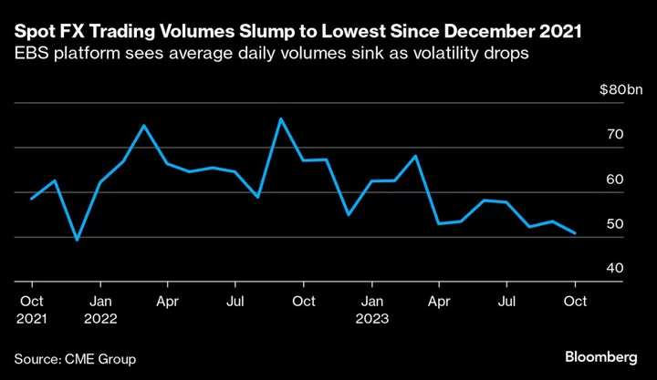 CME’s Currency Trading Drops to Two-Year Low as Volatility Fades