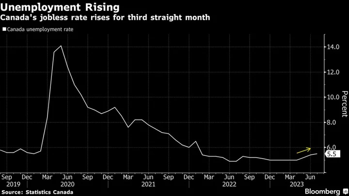 Canada’s Economy Sheds Jobs But Wage Growth Stays High