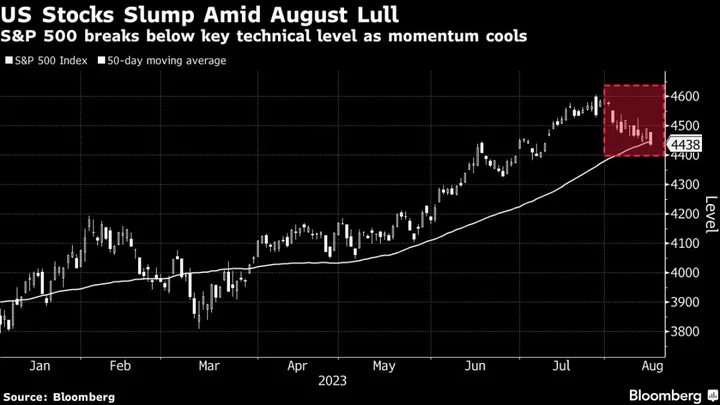 Asia Traders Brace for Losses After US Stocks Sink: Markets Wrap