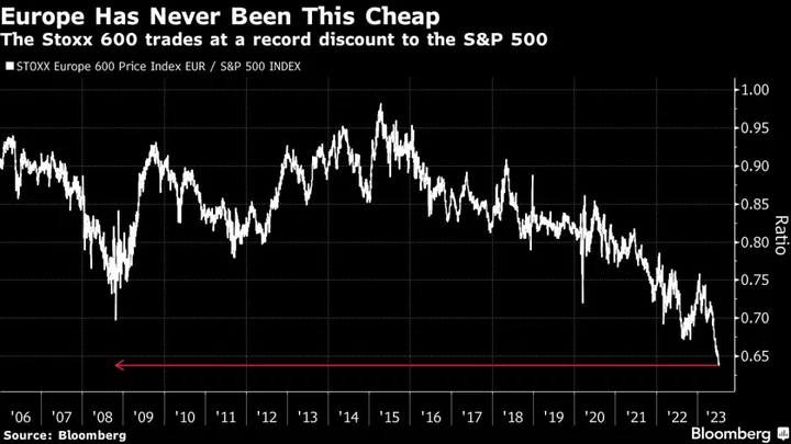 Buy European Stocks as Discount Hits New Low, Citigroup Strategists Say