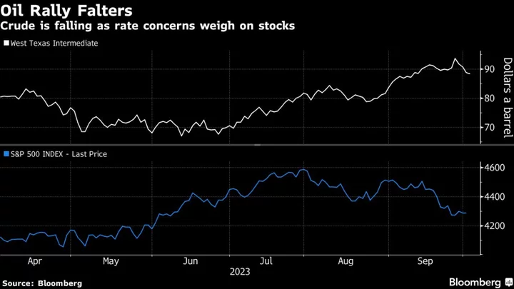 Oil Extends Drop Below $90 as Rate Concerns Overshadow Tightness