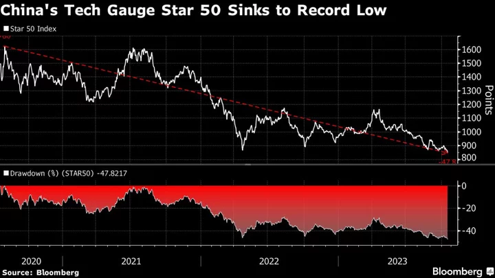 China’s Tech Gauge Falls to Record Low on Growth Concern