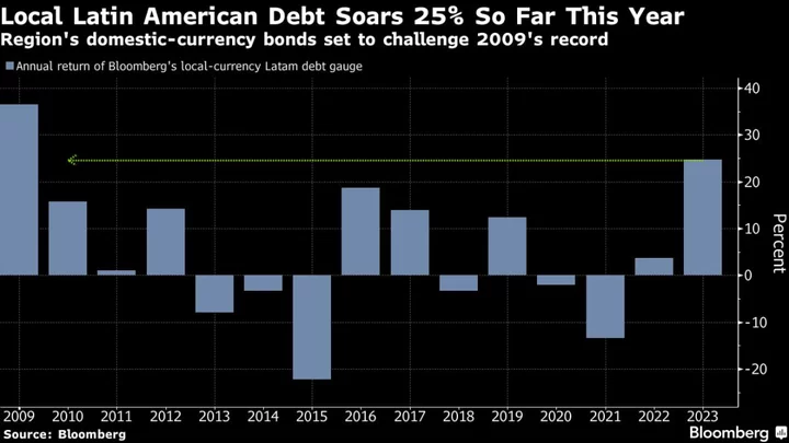 Dawn of Interest-Rate Pivots Unlocks Risk in EM’s Standout Trade