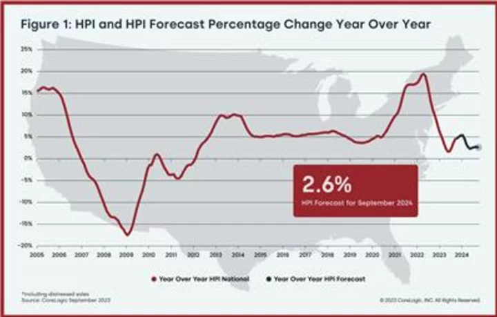 CoreLogic: US Annual Home Price Growth Speeds Up in September, Reflecting Early 2023 Gains