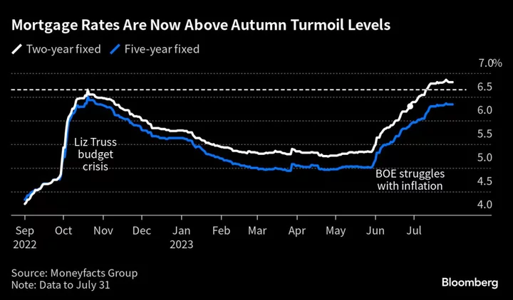 UK House Price Declines Deepen as Borrowing Costs Cut Demand