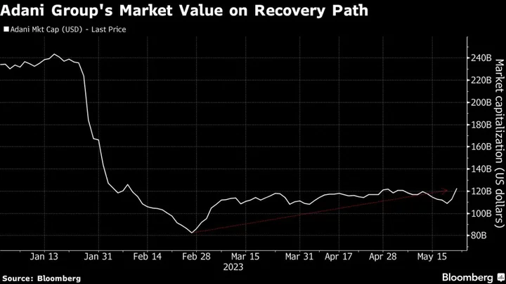 Adani Stocks Surge, Head for Best Day Since Hindenburg’s Report