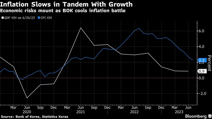 Bank of Korea Keeps Rate Restrictive as It Looks to Jackson Hole