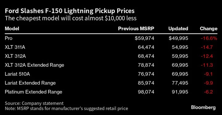 Ford Cuts Price on Electric Version of F-150 Truck by Up to 17%