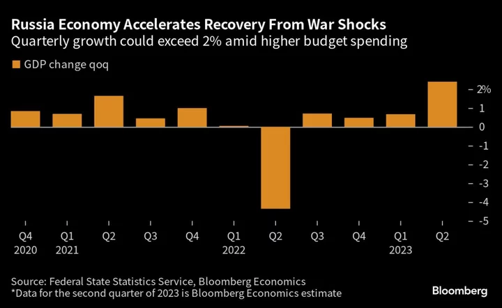 Russia’s War Economy Is on Course to Recover From Sanctions Hit