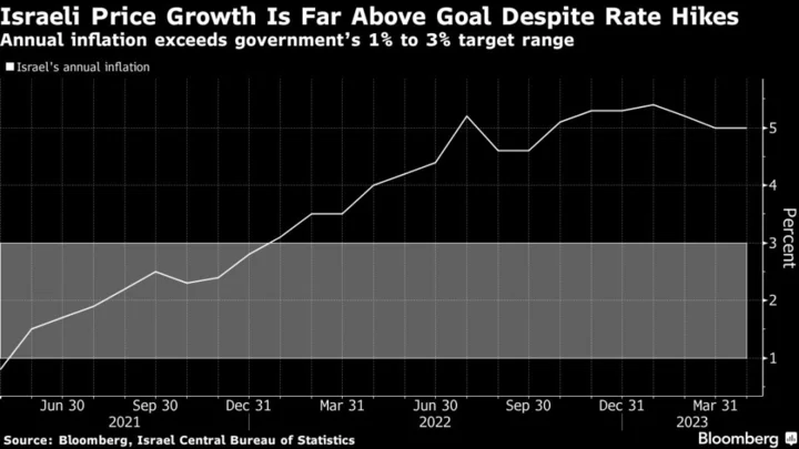 Israel Extends Record-Long Rate Hikes After Politics Hurt Shekel