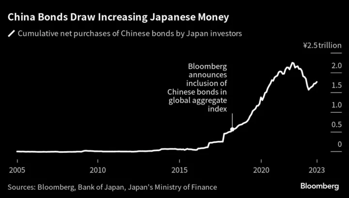 Friends Who Help Manage $640 Billion Clash on China Bonds