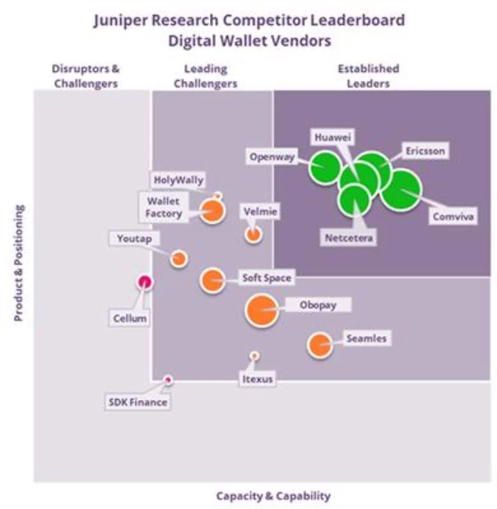 Juniper Research: Digital Wallets: Ericsson, Comviva and Huawei Revealed as Market Leaders in New Juniper Research Competitor Leaderboard