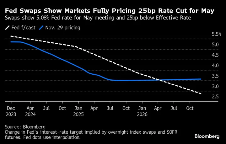 Treasury ‘Melt Up’ Grows as Bond Traders Price Fed Cut by May