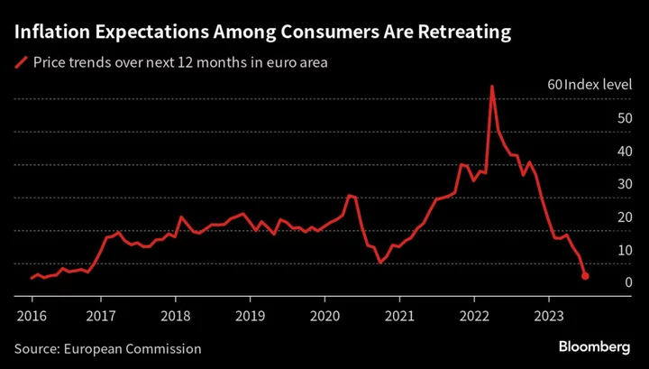 Euro-Zone Inflation Expectations Gauge Hits Seven-Year Low