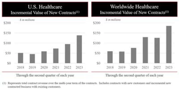 Masimo Announces Preliminary Second Quarter 2023 Revenue Results