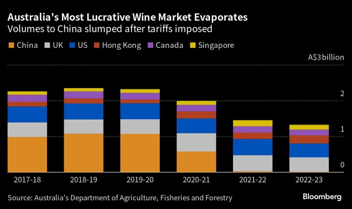 Australia Suspends WTO Case on China’s Wine Tariffs