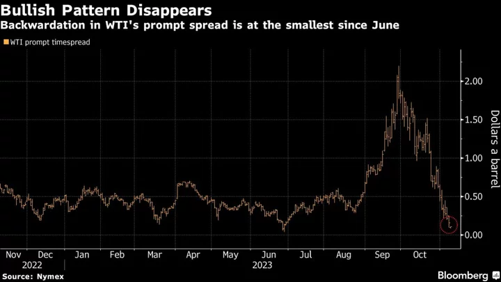 Oil Falls to Three-Month Low as Bearish Demand Indicators Grow