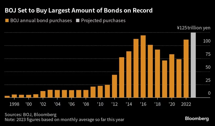 BOJ’s Record-Bond Buying Is Driving Need for YCC Tweaks