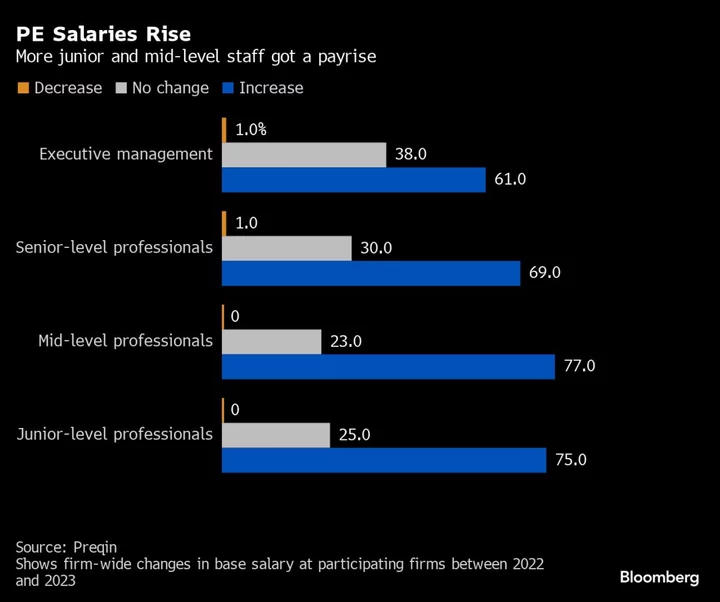 Private Equity Shower Junior Staff With Rewards to Retain Talent