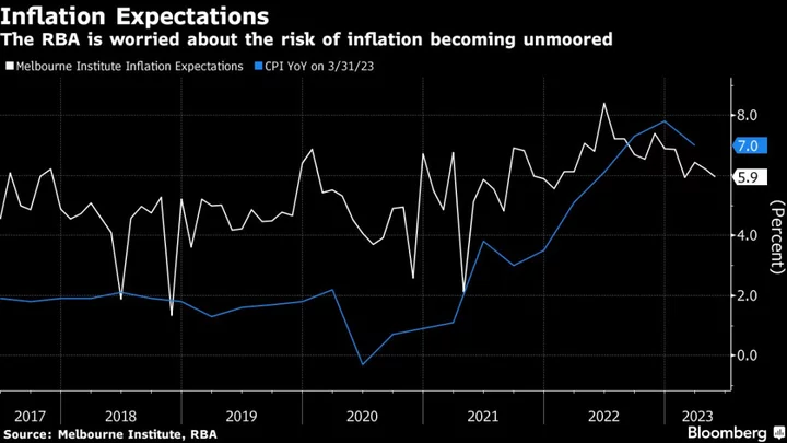 Australia’s Persistent Inflation Tests RBA’s Patience, Lowe Says