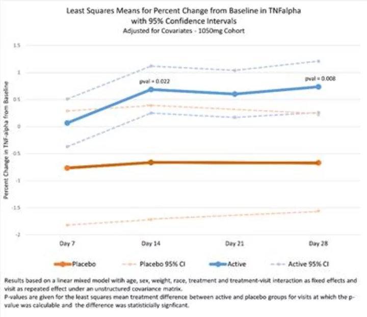 MyMD Pharmaceuticals to Present Updated Statistically Significant Phase 2 Data for MYMD-1, Potential TNF-α Market Disrupter, at BioFuture 2023