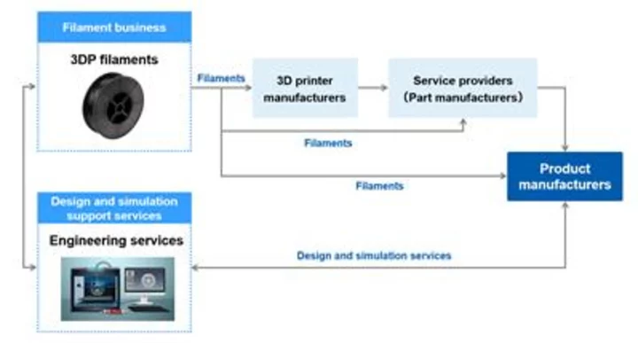 Asahi Kasei to Expand to the 3D Printing Market in North America Through Filament Sales