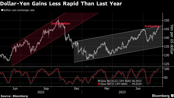 Currency Traders Hang on Every Word as Tokyo Jawbones Yen