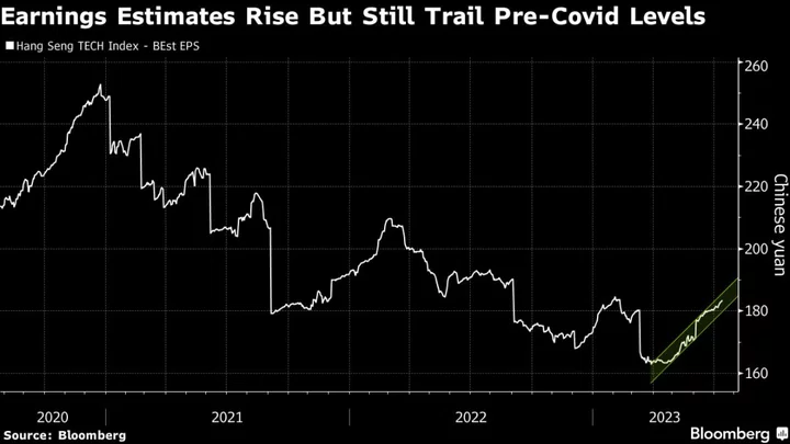 Once-Bitten Investors Unconvinced China Tech Rebound Can Last