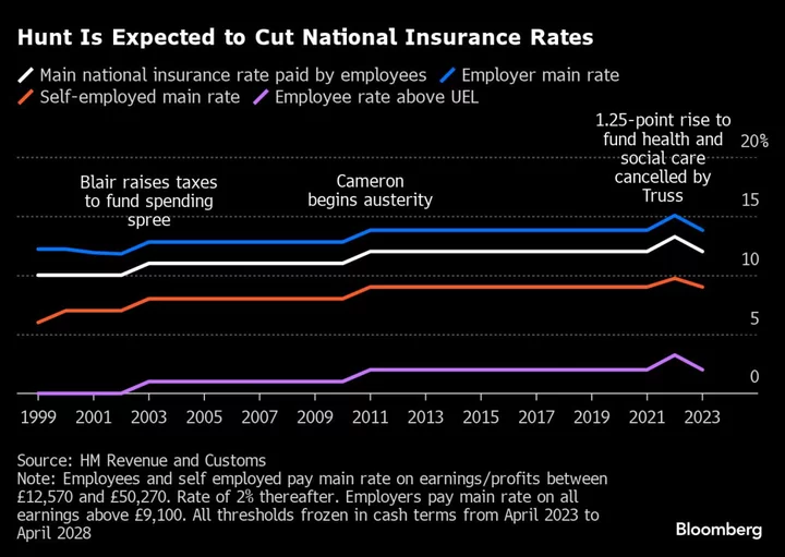 Hunt Rolls Out Tax Cuts in Bid to Jam Labour Ahead of UK Vote